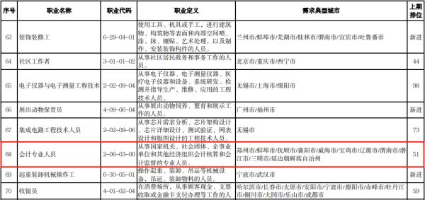 初级会计持证人数