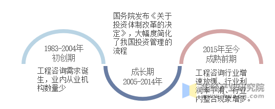 中国工程咨询服务行业发展历程示意图