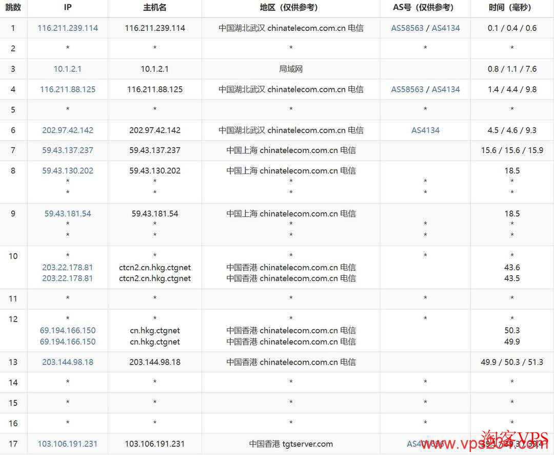 电信去程路由图,上海出口直连香港