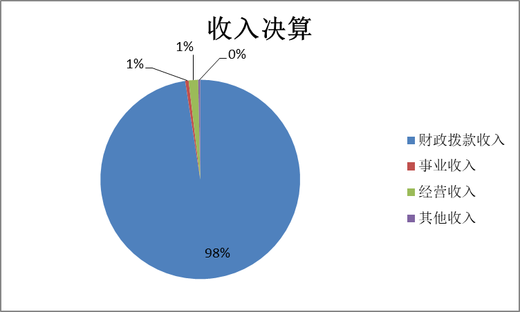 图1：收入决算