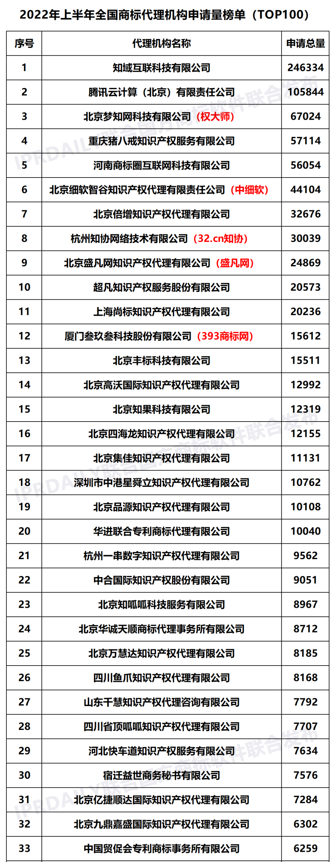 2022年上半年全国商标代理机构申请量榜单（TOP100）