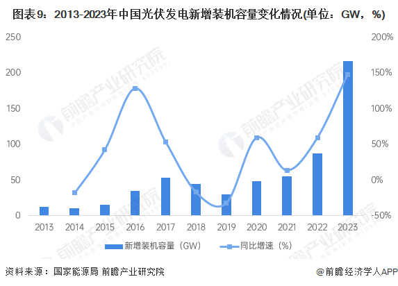 图表9：2013-2023年中国光伏发电新增装机容量变化情况(单位：GW，%)