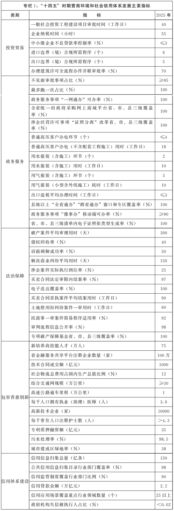 河南省人民政府关于印发河南省“十四五”营商环境和社会信用体系发展规划的通知