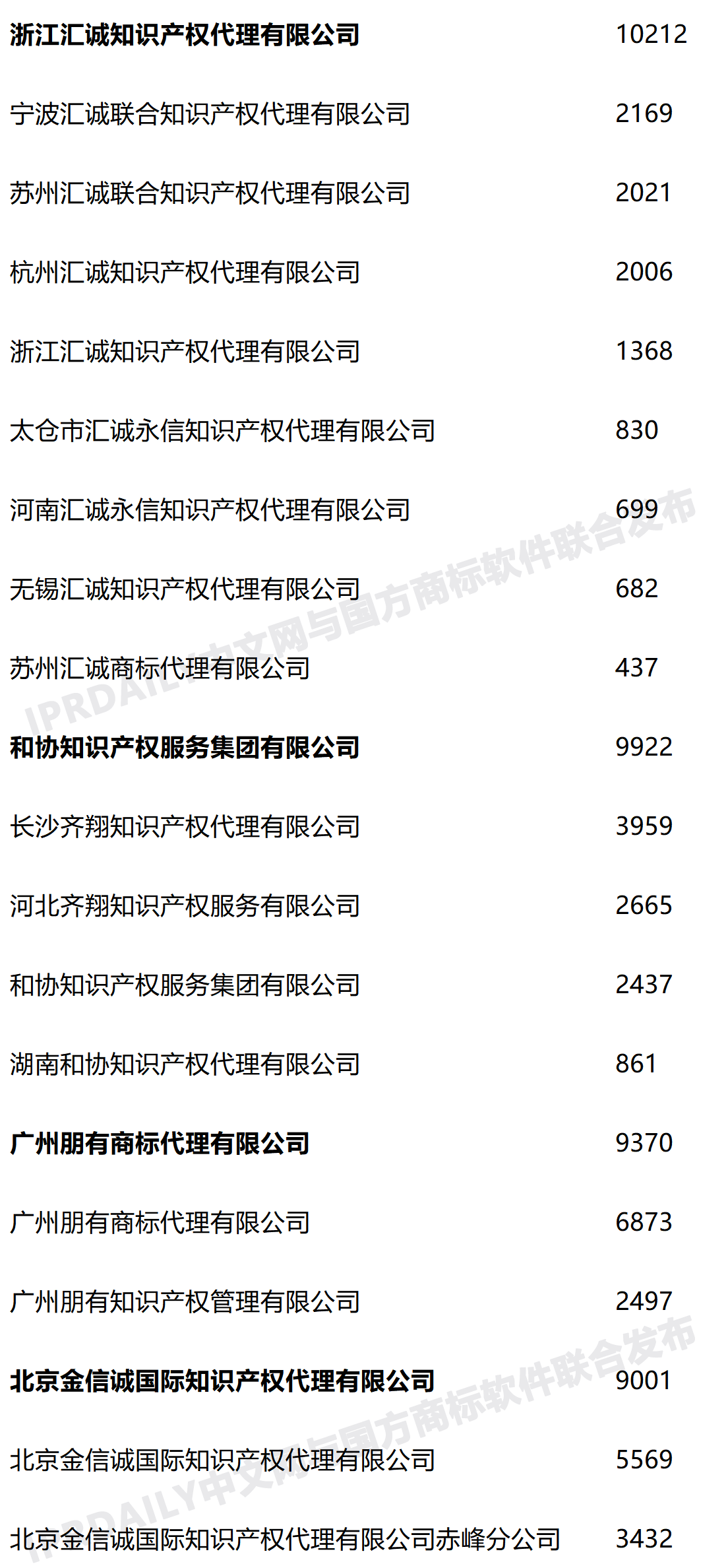 2020年度全国商标代理机构申请量排行榜（TOP100）