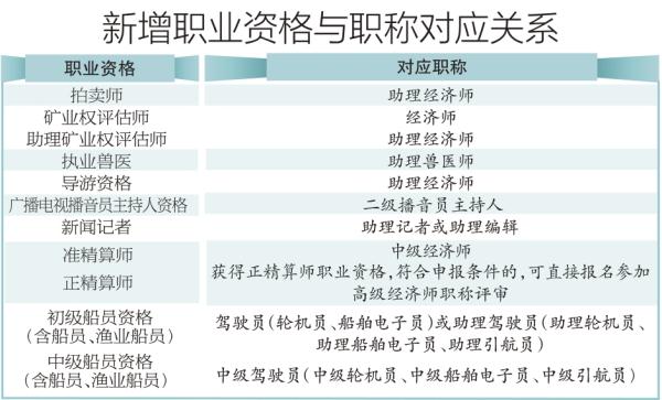 新增职业资格与职称对应关系