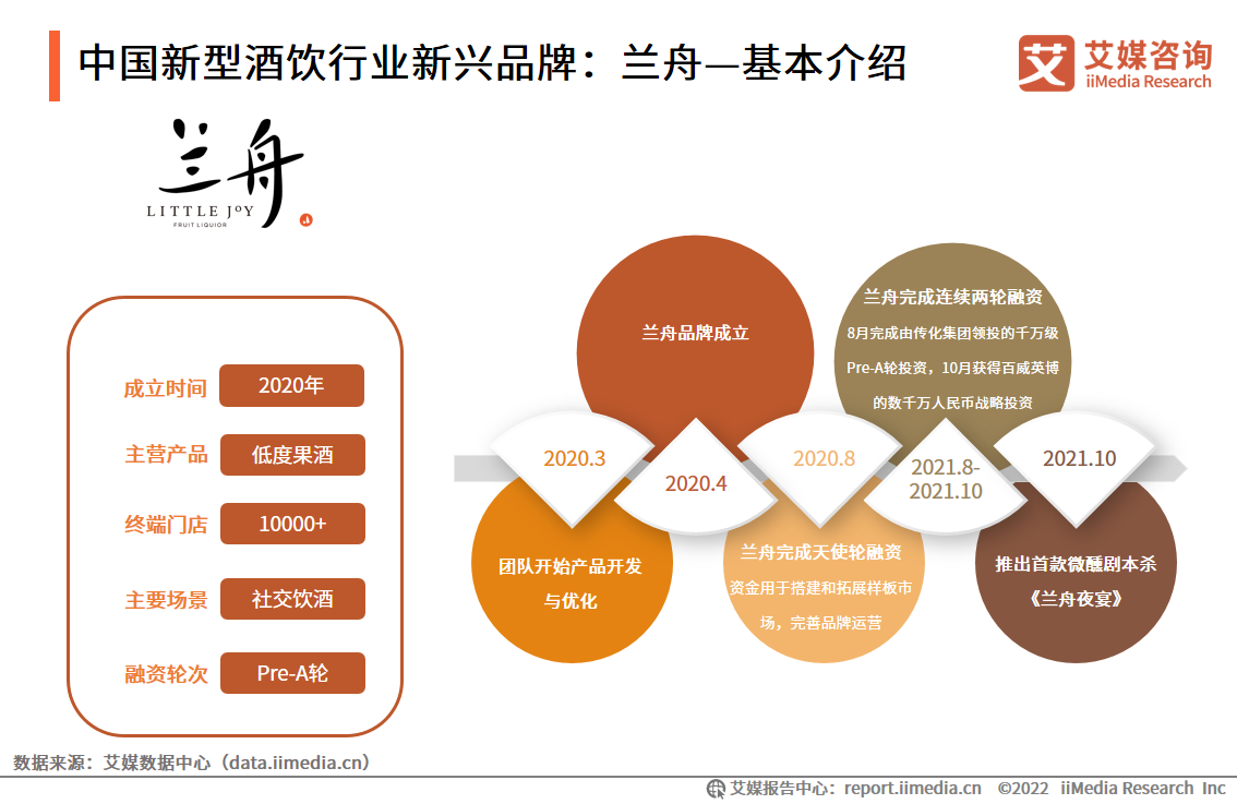 中国新型酒饮行业新兴品牌：兰舟—基本介绍