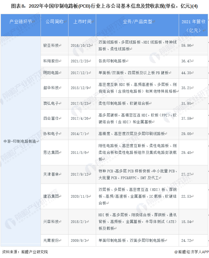 图表8：2022年中国印制电路板(PCB)行业上市公司基本信息及营收表现(单位：亿元)(4)