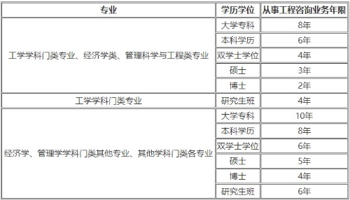 咨询工程师报名条件一览表