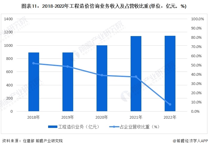 图表11：2018-2022年工程造价咨询业务收入及占营收比重(单位：亿元，%)