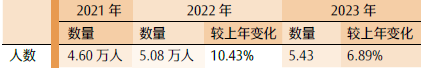 2023年注册会计师考试报名情况