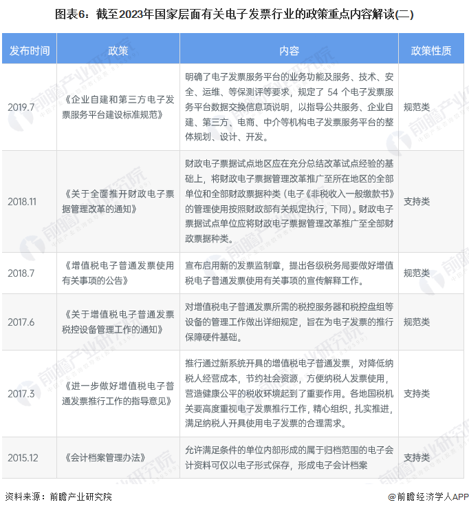 图表6：截至2023年国家层面有关电子发票行业的政策重点内容解读(二)