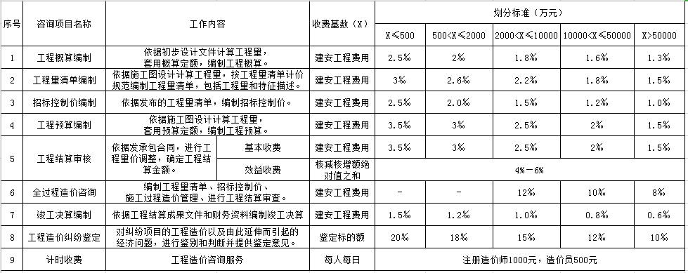 晋建价协字〔2014〕8号 山西省建设工程造价管理协会关于规范工程造价咨询服务收费的通知-图片1