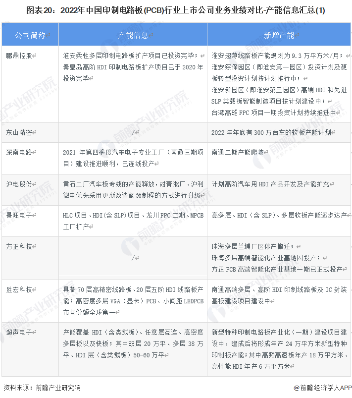 图表20：2022年中国印制电路板(PCB)行业上市公司业务业绩对比-产能信息汇总(1)