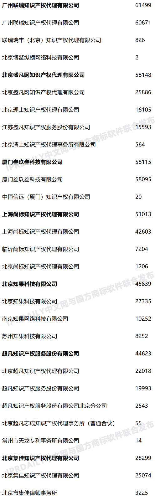 2020年度全国商标代理机构申请量排行榜（TOP100）