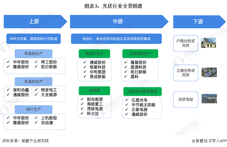 图表3：光伏行业全景图谱