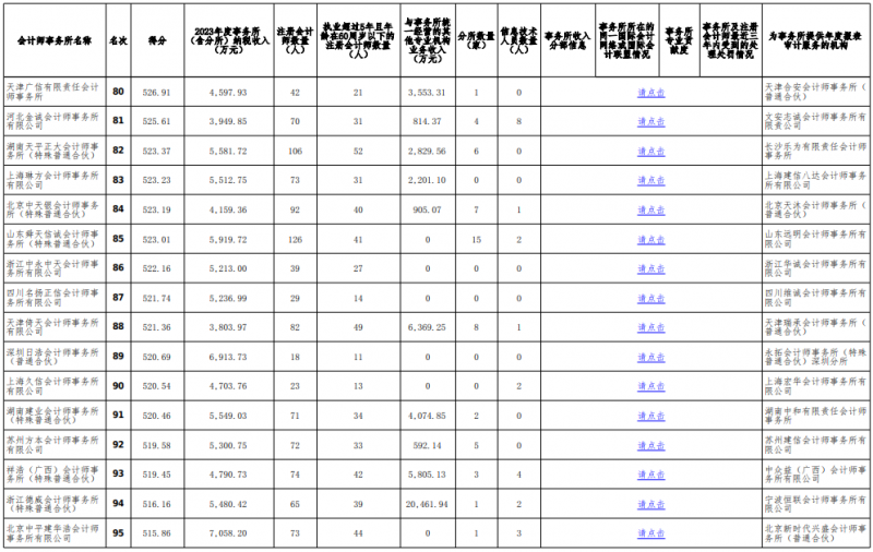 中注协发布2023会计所综合评价百家排名