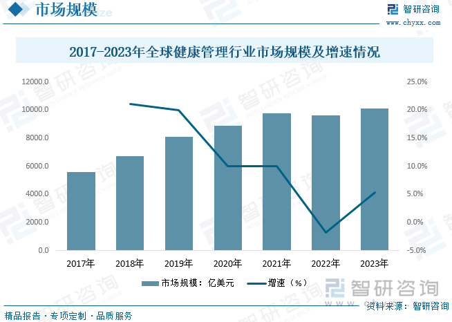 2017-2023年全球健康管理行业市场规模及增速情况