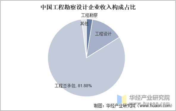 中国工程勘察设计企业收入构成占比