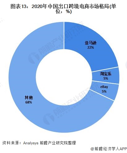 图表13：2020年中国出口跨境电商市场格局(单位：%)