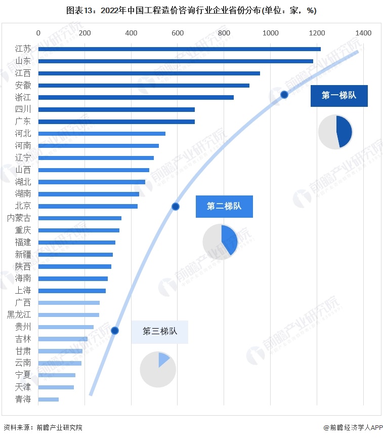 图表13：2022年中国工程造价咨询行业企业省份分布(单位：家，%)