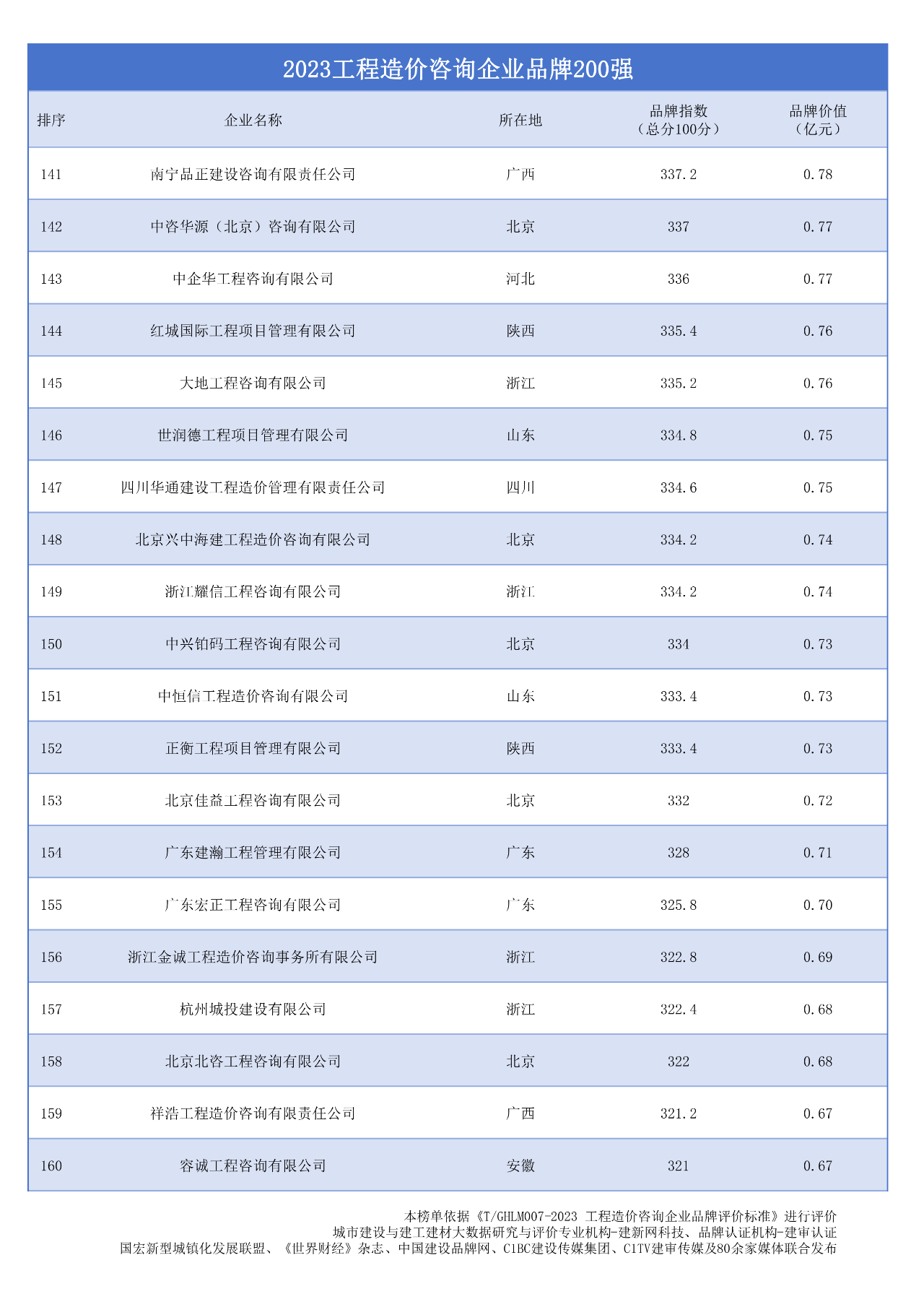 2023工程造价咨询企业品牌200强-图片2
