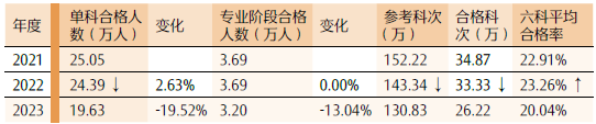 2023年注册会计师考试合格率