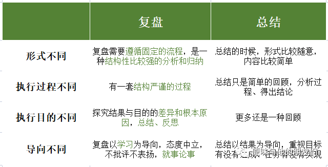 有效工作复盘六步法，永远让下一次比上一次更好