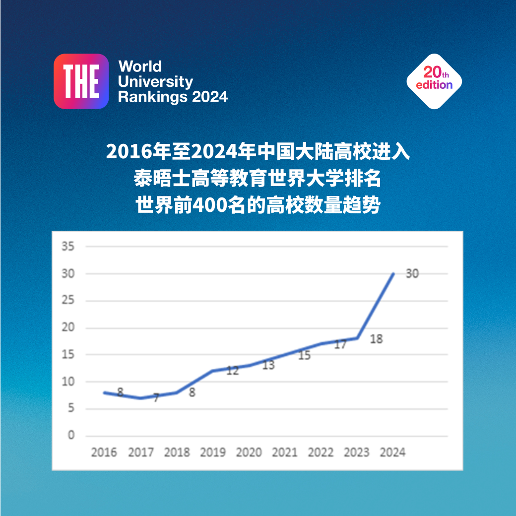 重磅揭晓｜2024年泰晤士高等教育世界大学排名正式揭晓：中国大陆高校再次向世界大学排名前10名迈进