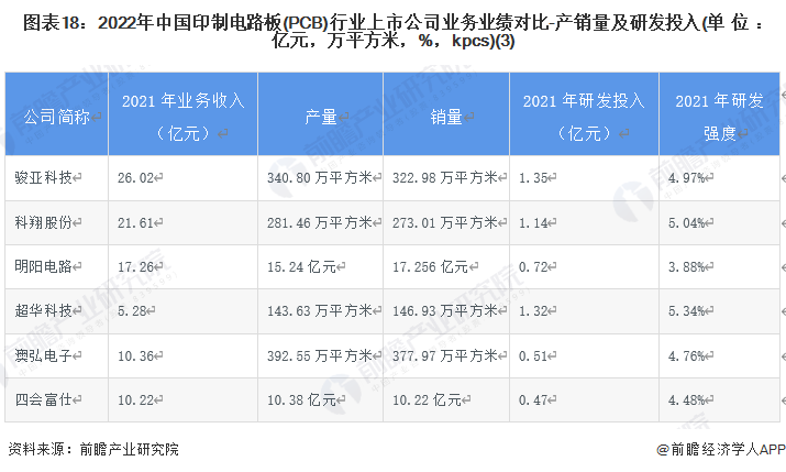 图表18：2022年中国印制电路板(PCB)行业上市公司业务业绩对比-产销量及研发投入(单位：亿元，万平方米，%，kpcs)(3)