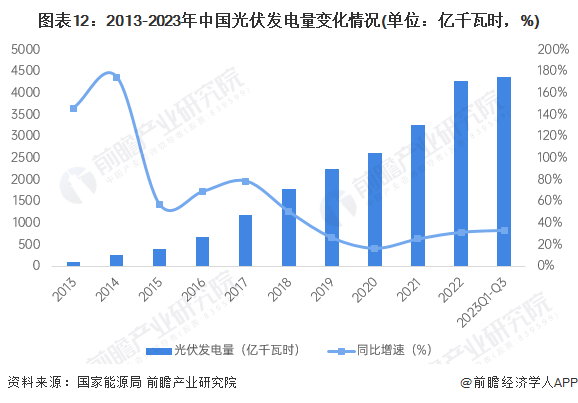 图表12：2013-2023年中国光伏发电量变化情况(单位：亿千瓦时，%)