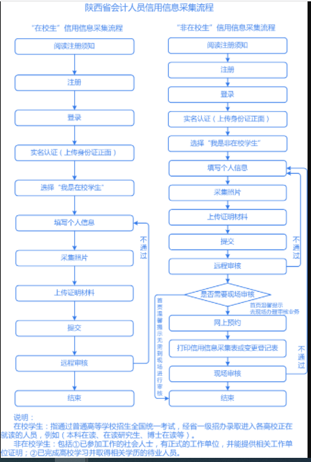 2023年陕西会计网初级报名信息采集流程