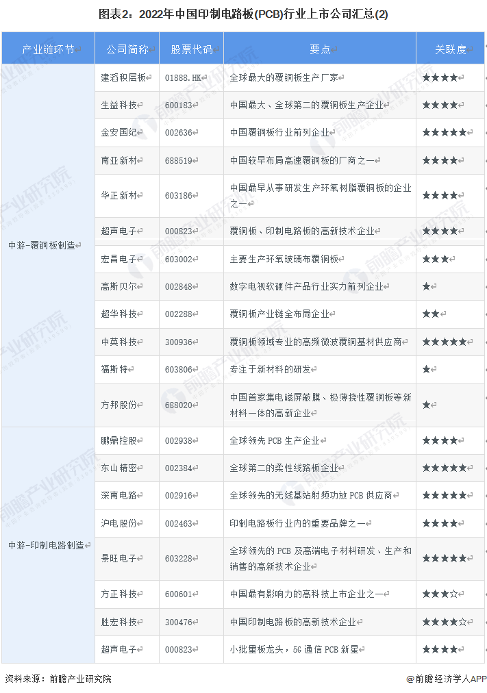 图表2：2022年中国印制电路板(PCB)行业上市公司汇总(2)