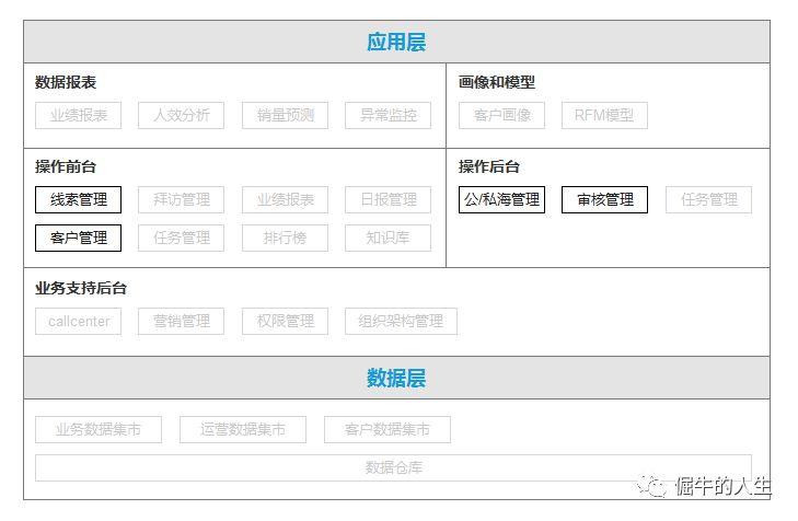 CRM项目实战（2）：获取客户