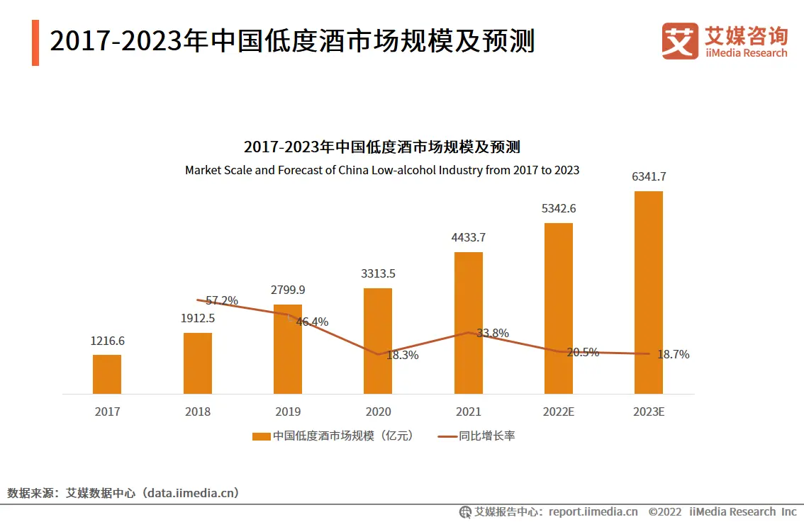 2017-2023年中国低度酒市场规模及预测