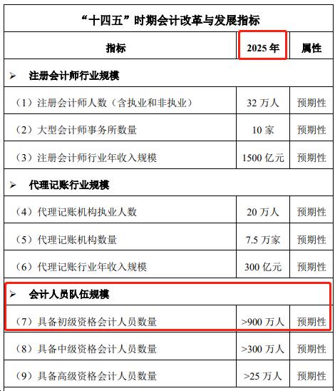 初级会计持证人数