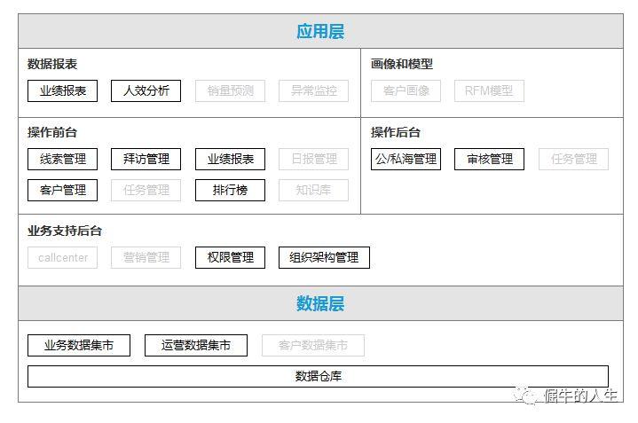 CRM项目实战（2）：获取客户