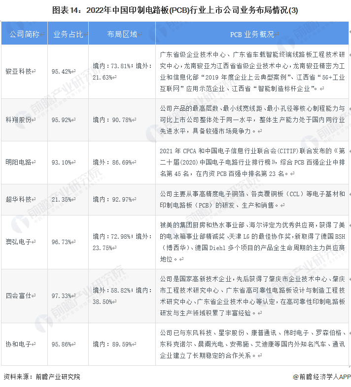 图表14：2022年中国印制电路板(PCB)行业上市公司业务布局情况(3)