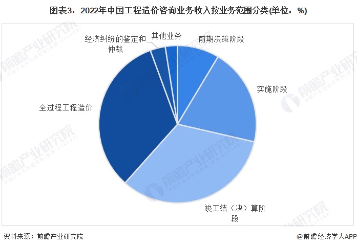 图表3:2022年中国工程造价咨询业务收入按业务范围分类(单位:%)