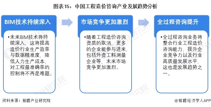 图表15：中国工程造价咨询产业发展趋势分析