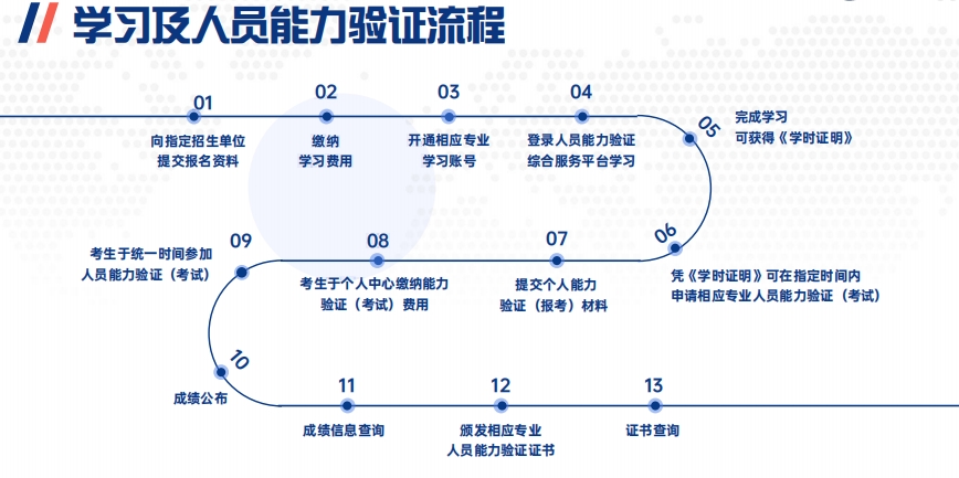 报考流程