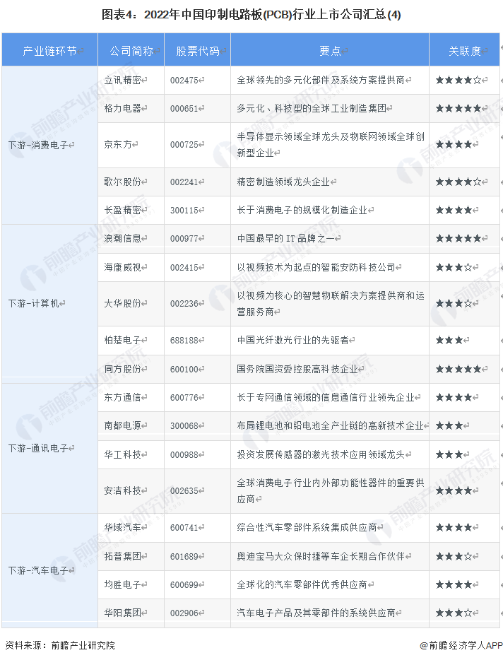 图表4：2022年中国印制电路板(PCB)行业上市公司汇总(4)