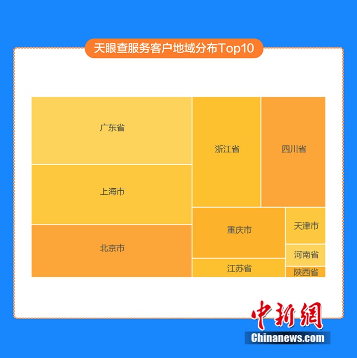 天眼查服务客户区域分布