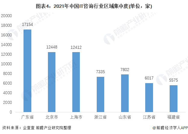 图表4：2021年中国IT咨询行业区域集中度(单位：家)