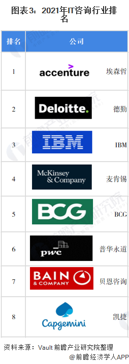 图表3：2021年IT咨询行业排名