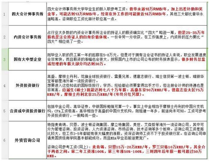 注册会计师待遇、工资