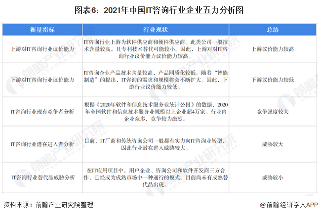 图表6：2021年中国IT咨询行业企业五力分析图