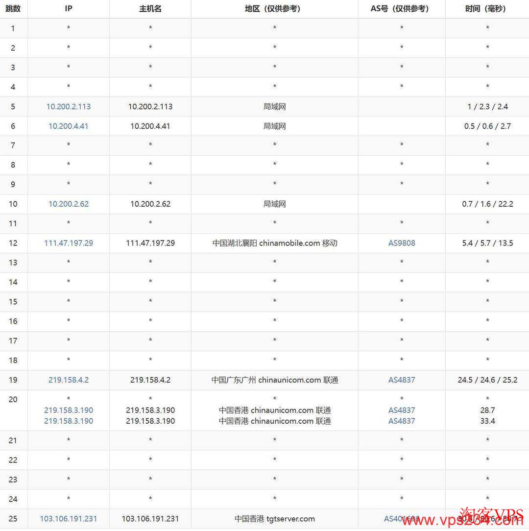 移动去程路由图,广州出口走联通线路