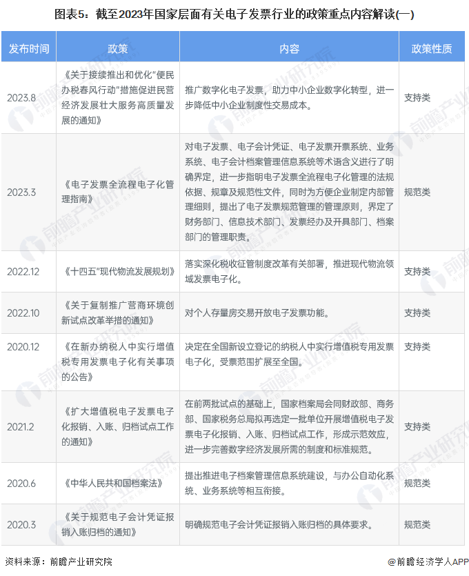 图表5：截至2023年国家层面有关电子发票行业的政策重点内容解读(一)