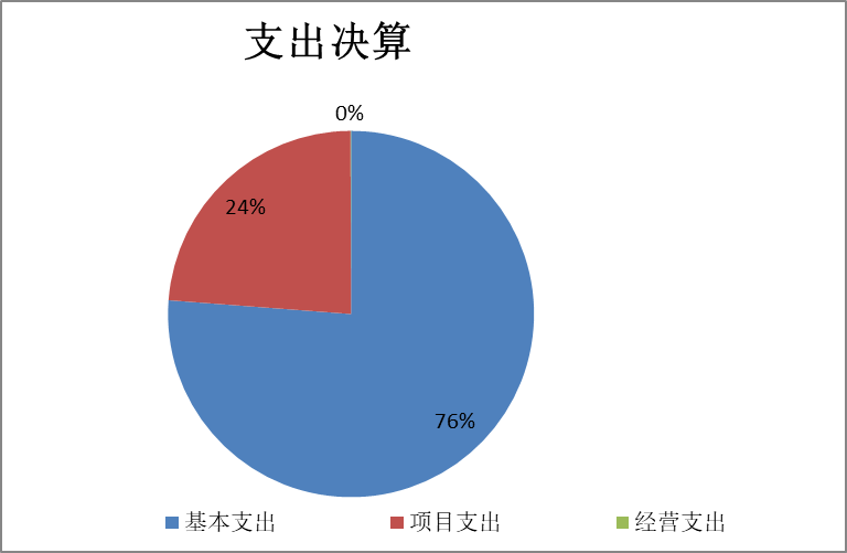 图2：基本支出和项目支出情况