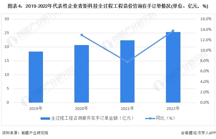图表4:2019-2022年代表性企业青矩科技全过程工程造价咨询在手订单情况(单位:亿元,%)